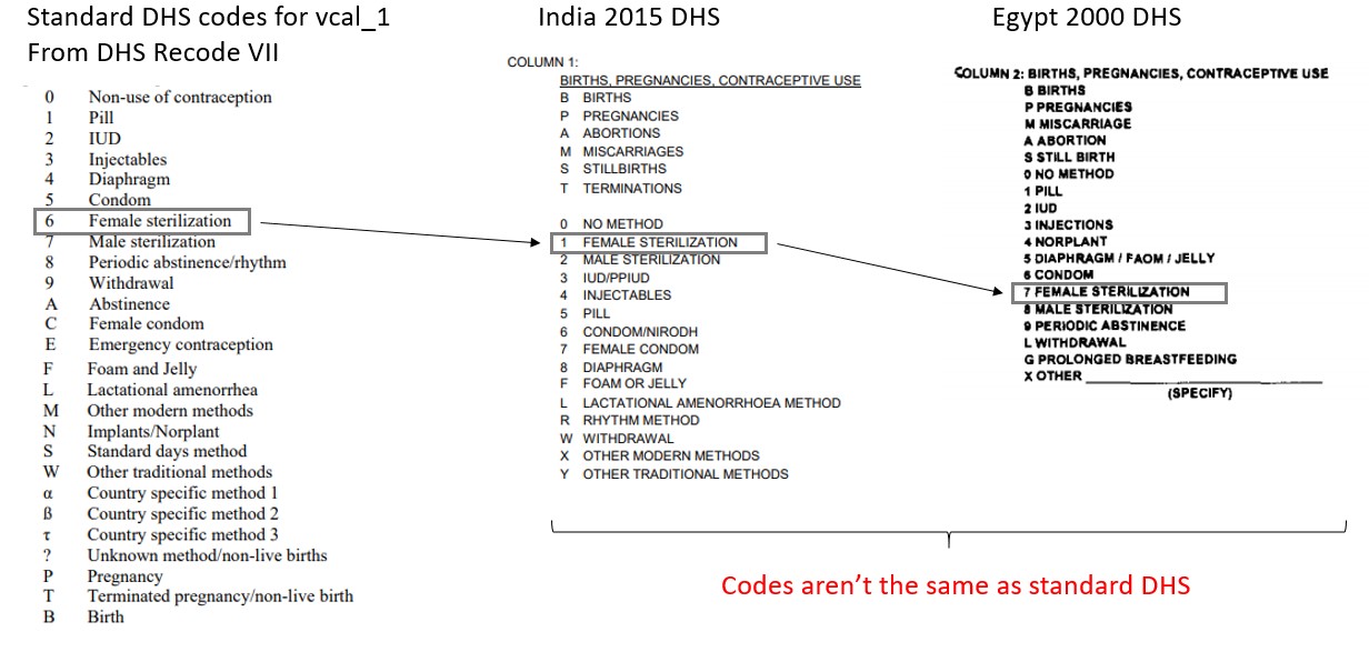 Comparison of codes from country-specific DHS Final Reports and standardDHS codes